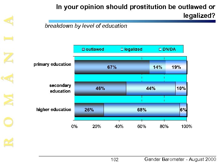 R O M N I A In your opinion should prostitution be outlawed or