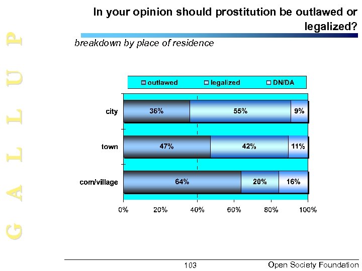 G A L L U P In your opinion should prostitution be outlawed or