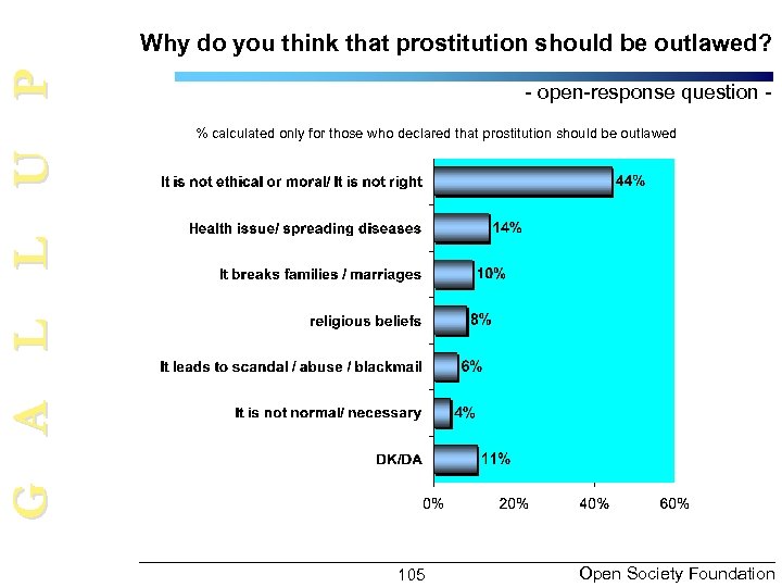G A L L U P Why do you think that prostitution should be