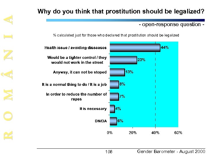 R O M N I A Why do you think that prostitution should be
