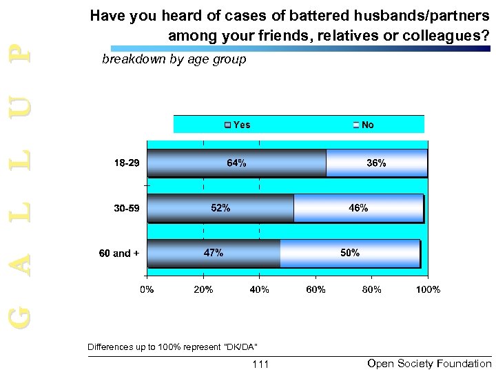 G A L L U P Have you heard of cases of battered husbands/partners
