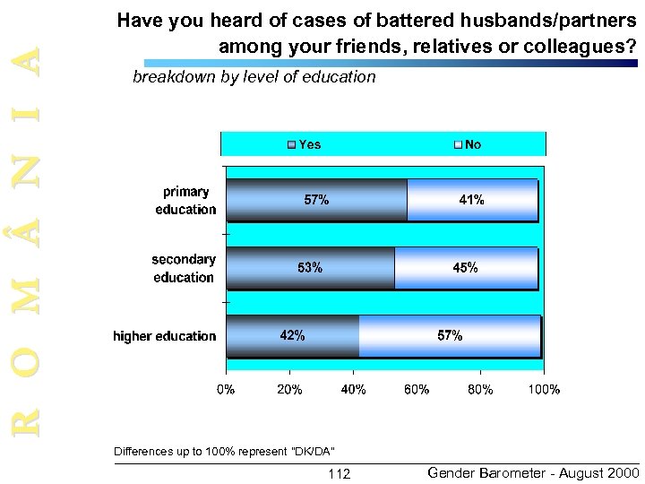 R O M N I A Have you heard of cases of battered husbands/partners