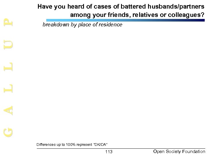 G A L L U P Have you heard of cases of battered husbands/partners