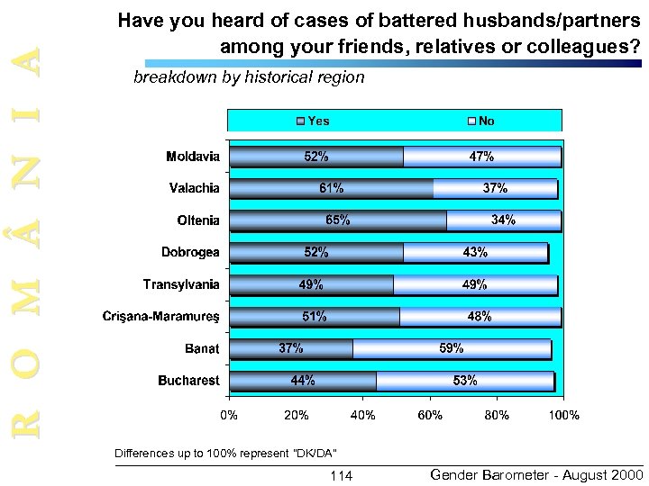 R O M N I A Have you heard of cases of battered husbands/partners