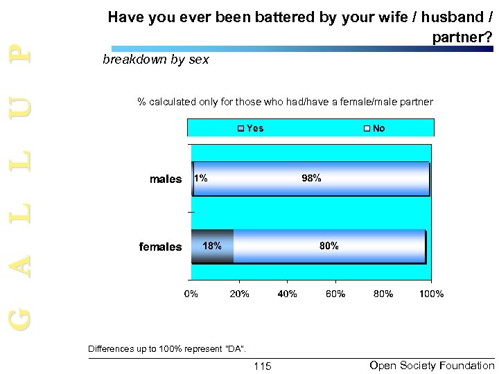 G A L L U P Have you ever been battered by your wife