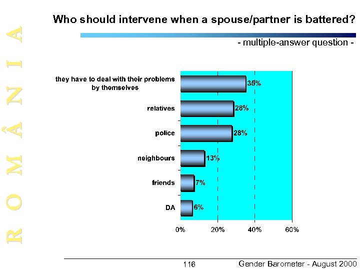 R O M N I A Who should intervene when a spouse/partner is battered?