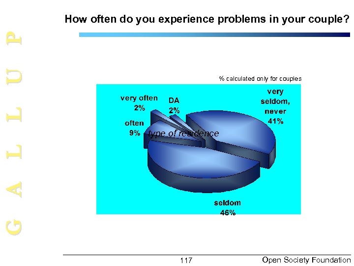 G A L L U P How often do you experience problems in your