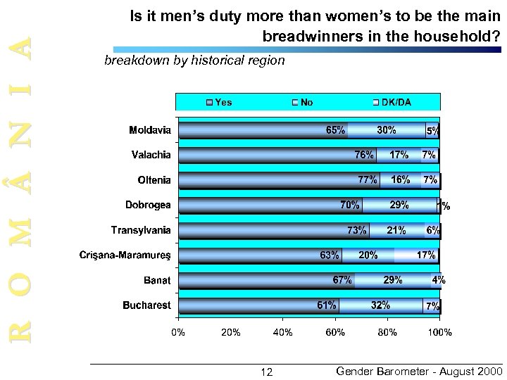 R O M N I A Is it men’s duty more than women’s to