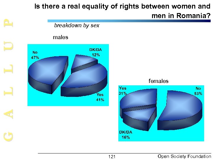G A L L U P Is there a real equality of rights between