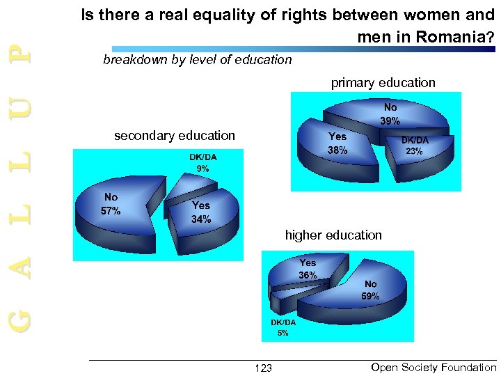 G A L L U P Is there a real equality of rights between