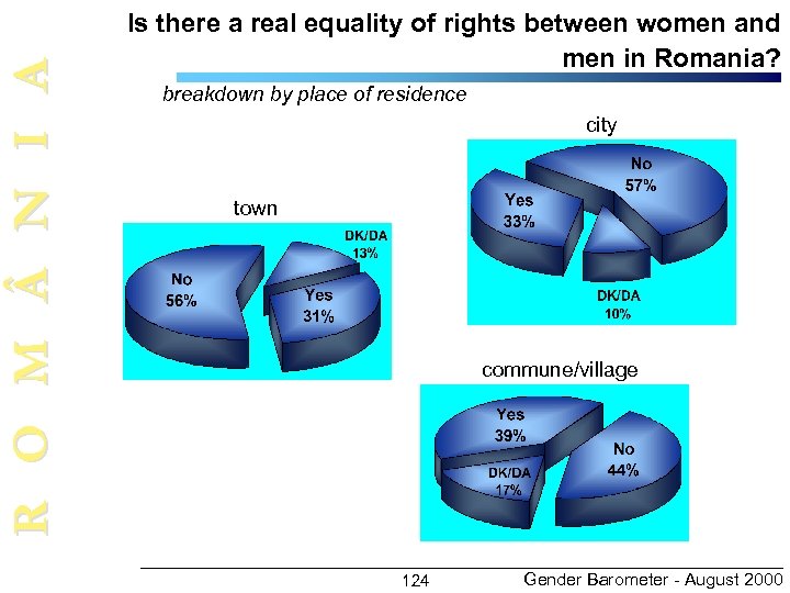 R O M N I A Is there a real equality of rights between