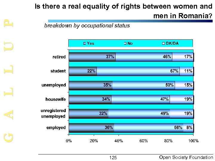 G A L L U P Is there a real equality of rights between