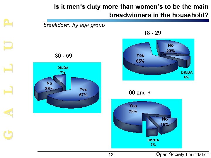 G A L L U P Is it men’s duty more than women’s to