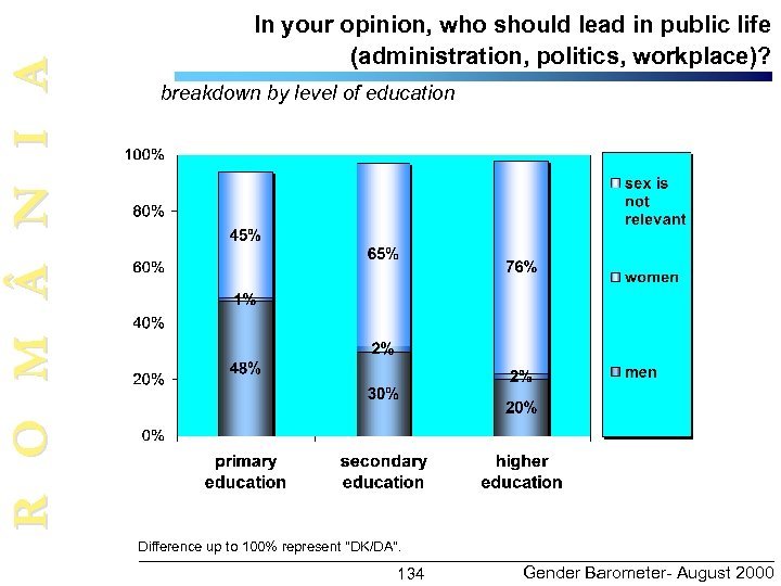 R O M N I A In your opinion, who should lead in public