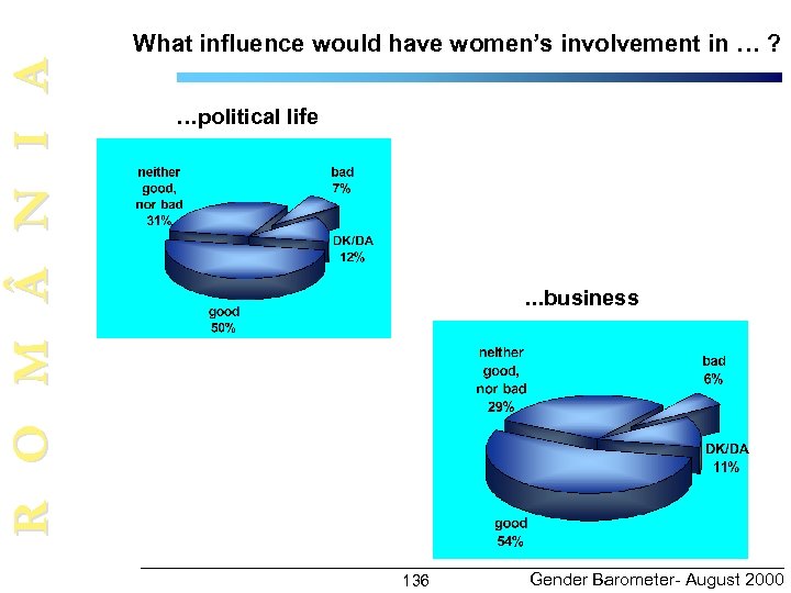 R O M N I A What influence would have women’s involvement in …