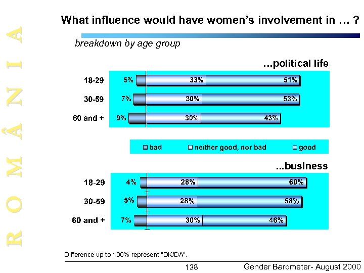 R O M N I A What influence would have women’s involvement in …