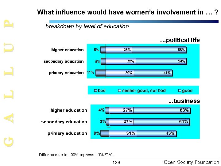 G A L L U P What influence would have women’s involvement in …