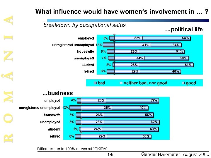 R O M N I A What influence would have women’s involvement in …