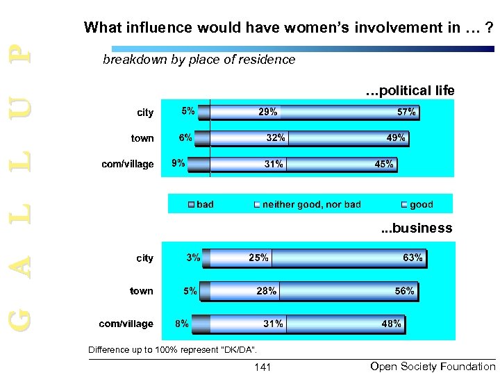 G A L L U P What influence would have women’s involvement in …