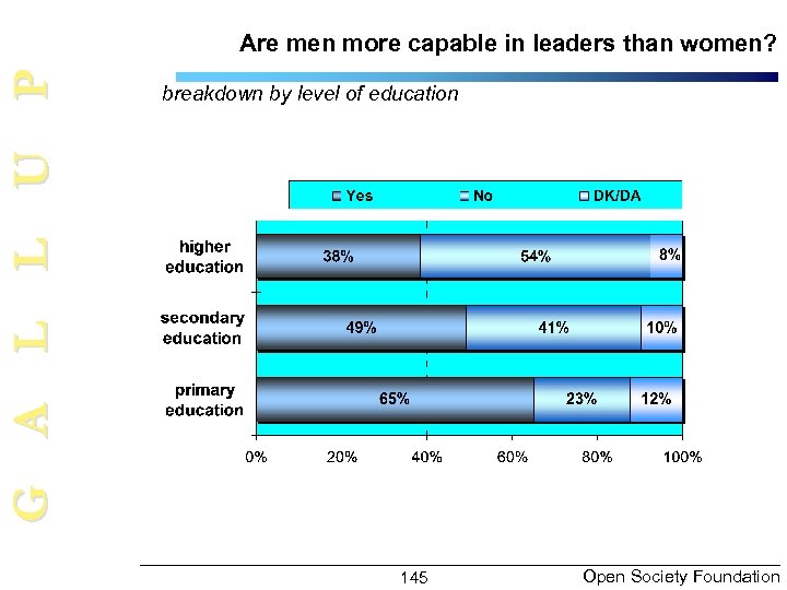 G A L L U P Are men more capable in leaders than women?