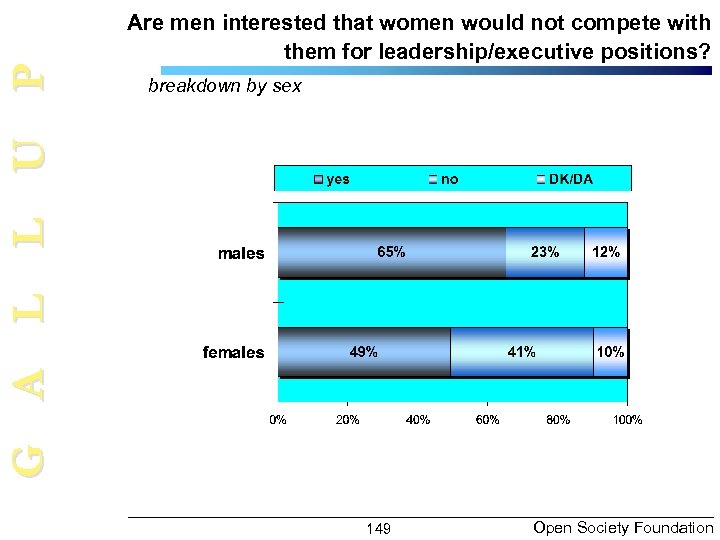 G A L L U P Are men interested that women would not compete