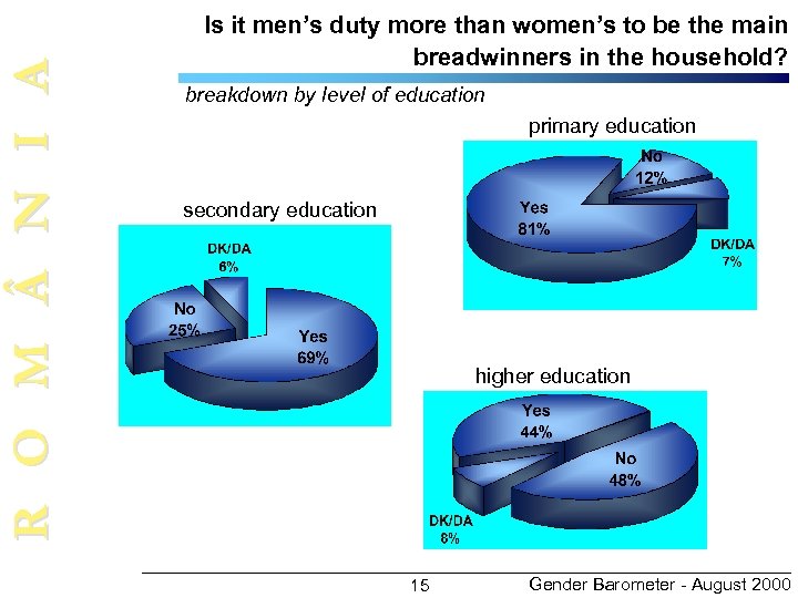 R O M N I A Is it men’s duty more than women’s to