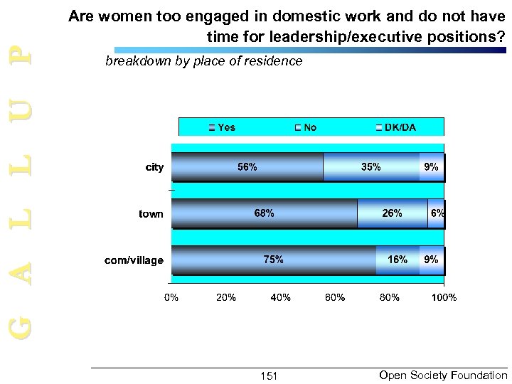 G A L L U P Are women too engaged in domestic work and