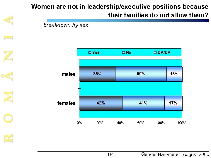 R O M N I A Women are not in leadership/executive positions because their