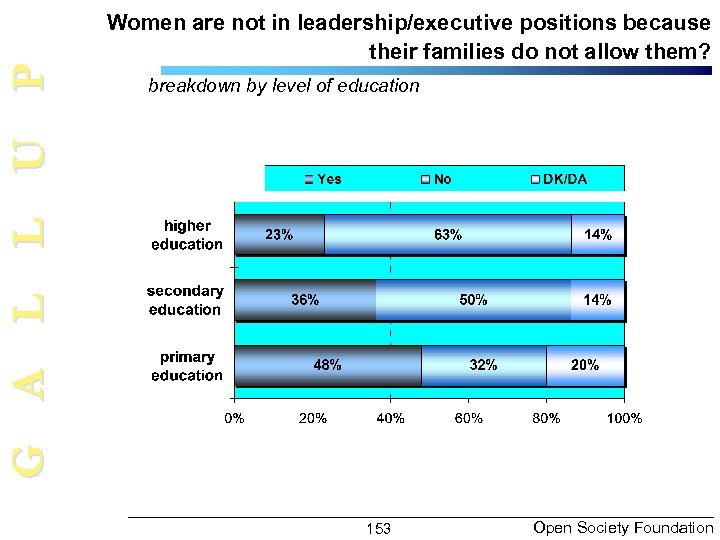 G A L L U P Women are not in leadership/executive positions because their