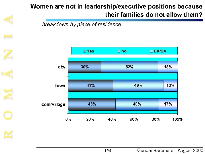 R O M N I A Women are not in leadership/executive positions because their