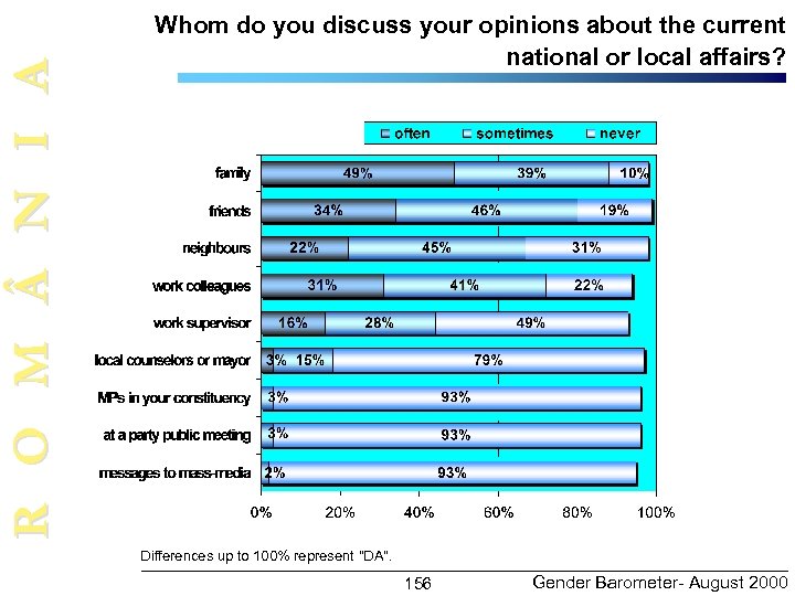 R O M N I A Whom do you discuss your opinions about the