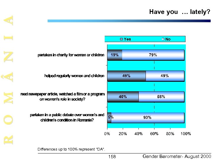 R O M N I A Have you … lately? Differences up to 100%
