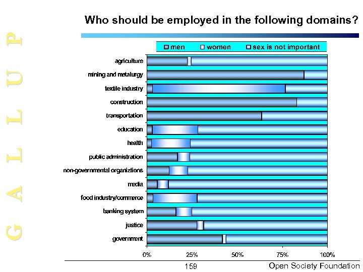 G A L L U P Who should be employed in the following domains?