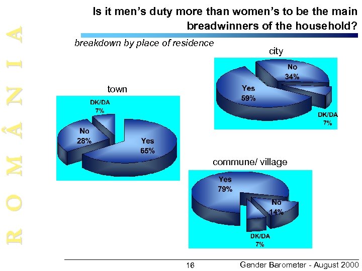 R O M N I A Is it men’s duty more than women’s to