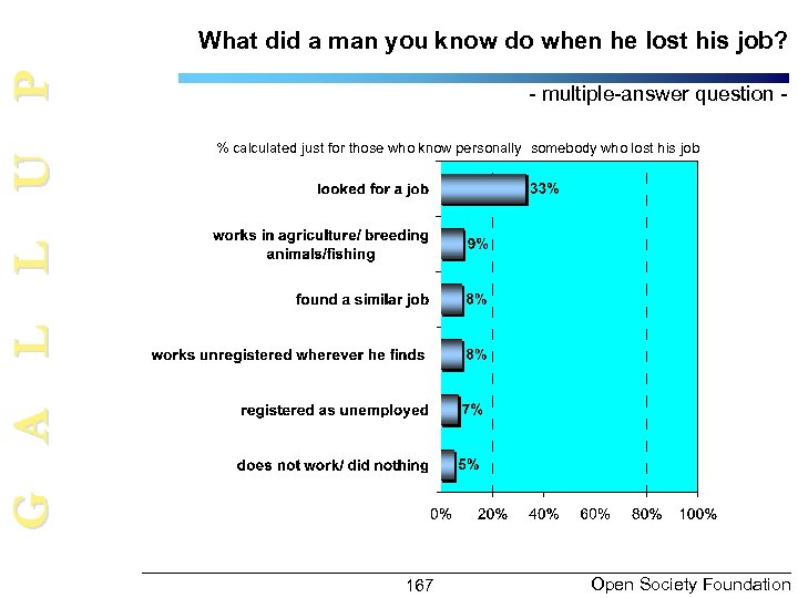 G A L L U P What did a man you know do when