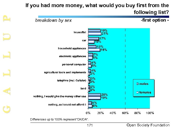 G A L L U P If you had more money, what would you