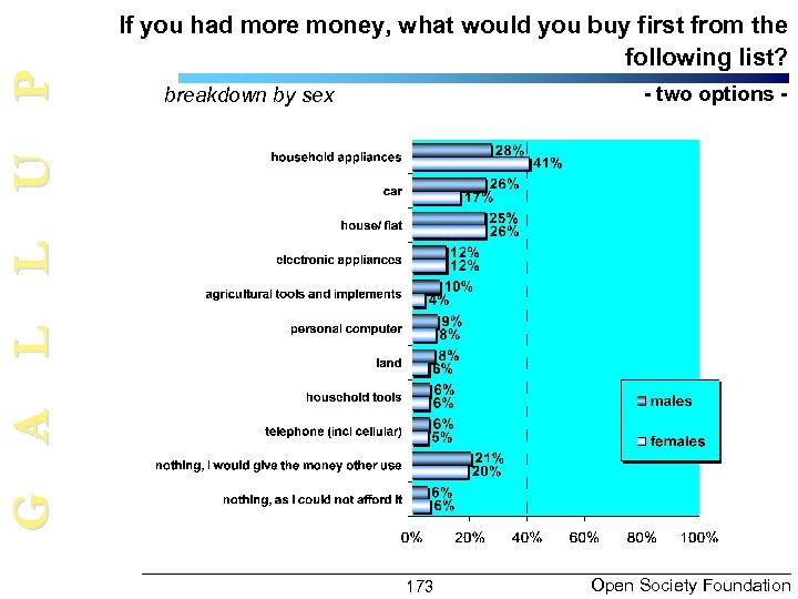 G A L L U P If you had more money, what would you