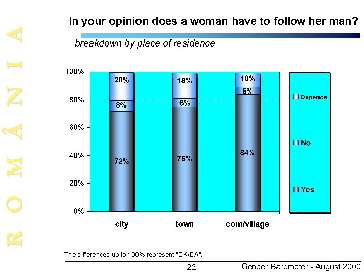 R O M N I A In your opinion does a woman have to