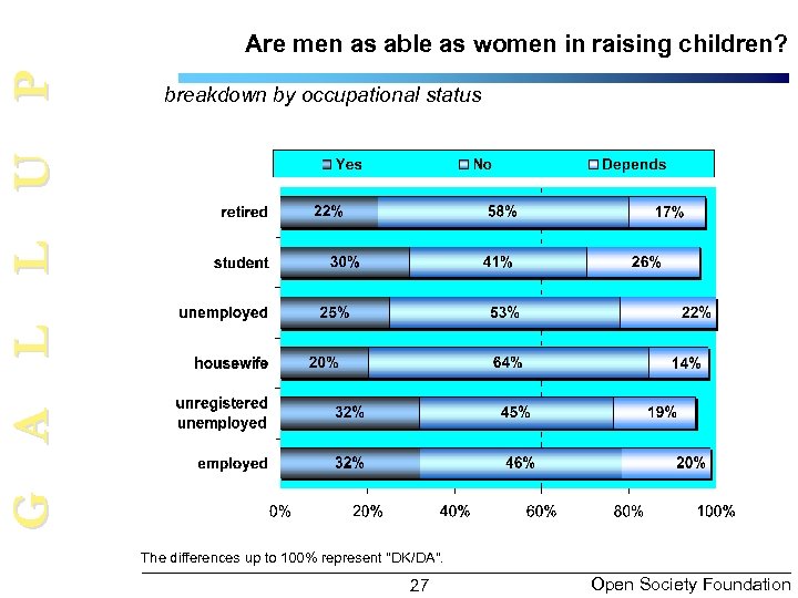 G A L L U P Are men as able as women in raising