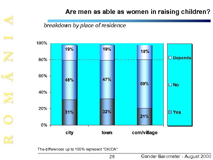 R O M N I A Are men as able as women in raising