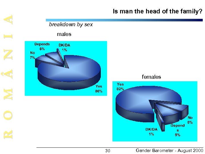 R O M N I A Is man the head of the family? breakdown