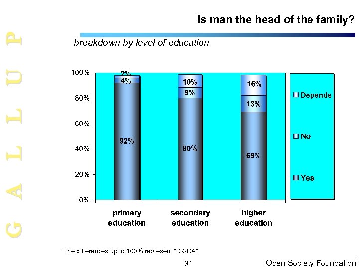 G A L L U P Is man the head of the family? breakdown