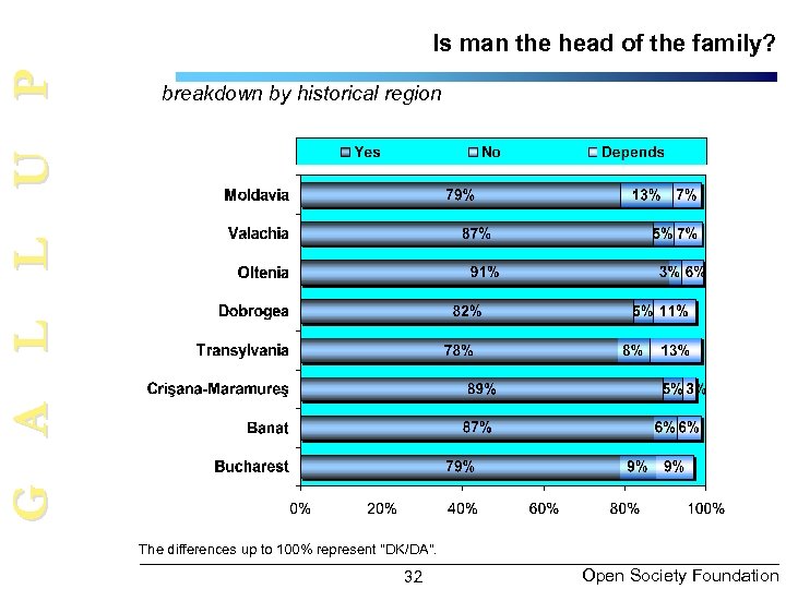 G A L L U P Is man the head of the family? breakdown