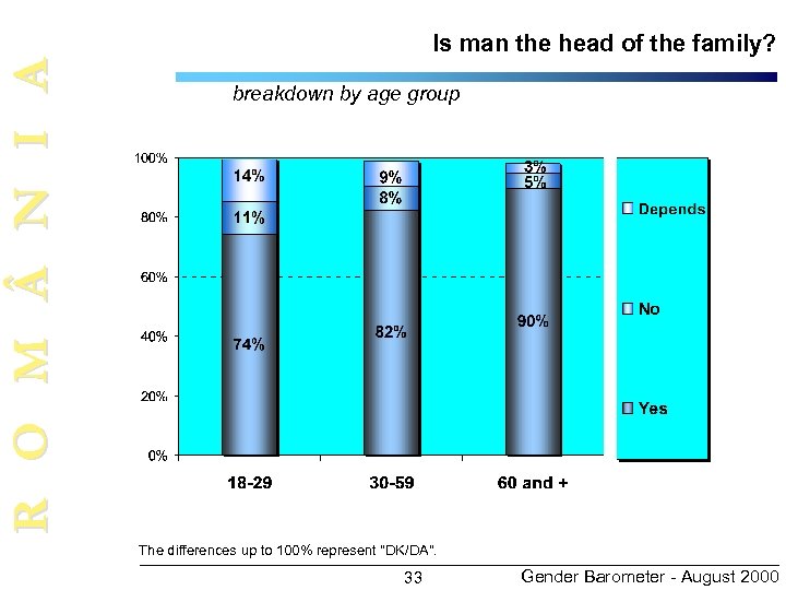 R O M N I A Is man the head of the family? breakdown