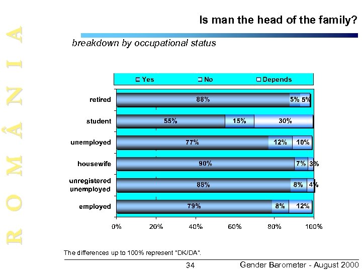 R O M N I A Is man the head of the family? breakdown