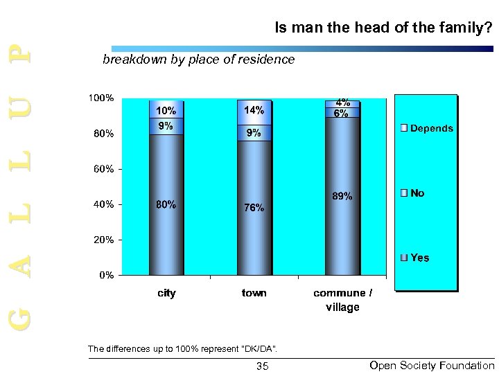 G A L L U P Is man the head of the family? breakdown