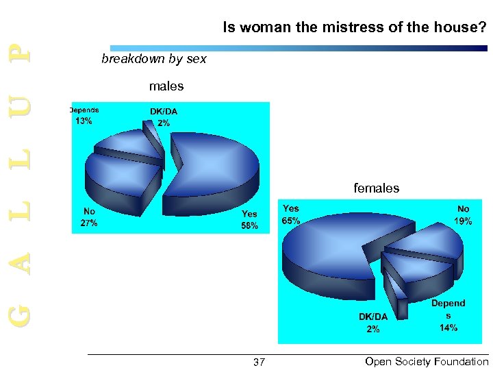 G A L L U P Is woman the mistress of the house? breakdown