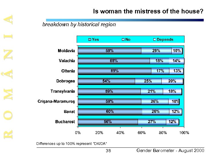 R O M N I A Is woman the mistress of the house? breakdown