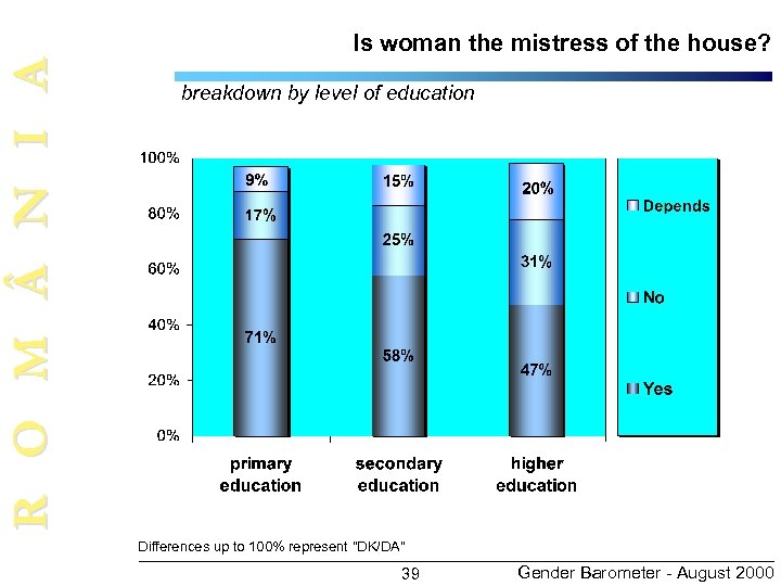 R O M N I A Is woman the mistress of the house? breakdown
