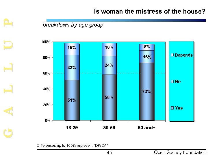 G A L L U P Is woman the mistress of the house? breakdown